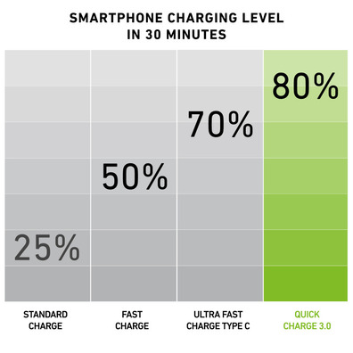 Caricabatterie da auto USB - Quick Charge